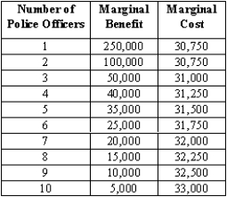 Table 1   Suppose further the town has three households. The marginal benefit to each household of hiring additional police officers is described in Table 2. Table 2     -Table 1 shows the marginal benefit per year (in dollars) and the marginal cost per year (in dollars) of hiring additional police officers in a small town.