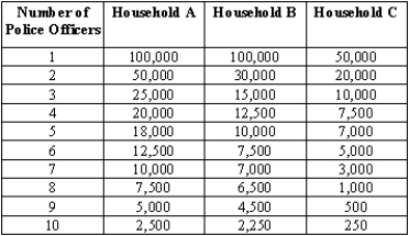 Table 1   Suppose further the town has three households. The marginal benefit to each household of hiring additional police officers is described in Table 2. Table 2     -Table 1 shows the marginal benefit per year (in dollars) and the marginal cost per year (in dollars) of hiring additional police officers in a small town.