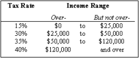 Exhibit 14-3   -Refer to Exhibit 14-3. Calculate the average tax rate of an individual whose taxable income is $65,000 and who has total deductions and exemptions of $10,000.