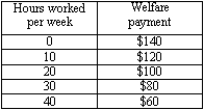 Exhibit 14-4   -Exhibit 14-4 shows hours worked per week and welfare payment received. The total weekly income is the sum of the wage payment and the welfare payment. If the hourly wage is $5, then the welfare program A)  gives workers incentive to work more hours. B)  gives workers incentive to work fewer hours. C)  does not affect workers' incentive to work. D)  gives more welfare payment as the recipients works more hours. E)  matches welfare payment with the wage rate.