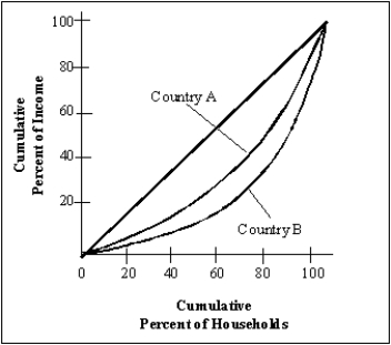 Refer to the figure below. In comparing country A's income distribution with that of country B, we can say that   A)  because both curves are bowed in like fashion, no income inequality exists. B)  country A has a substantially greater degree of income inequality than country B. C)  country B has a substantially greater degree of income inequality than country A. D)  the absolute level of income in country B must substantially exceed that of country A. E)  the absolute level of income in country A must substantially exceed that of country B.
