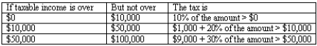 Consider the following income tax schedule for a married couple who are combining their incomes and filing jointly:    