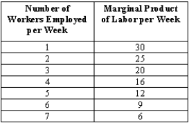 Exhibit 13-3   -Refer to Exhibit 13-3. Calculate the total revenue resulting from the output of five workers. Output price is $35 and wage is $200 per week.