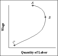 Exhibit 13-4   -Refer to Exhibit 13-4. Over the segment AB of the curve, A)  the substitution effect is stronger than the income effect. B)  income is so high that work is unnecessary. C)  the income effect is stronger than the substitution effect. D)  irrational behavior has set in. E)  the income and substitution effects are evenly matched.