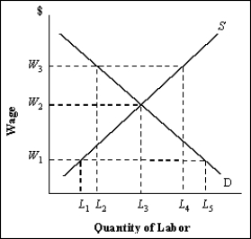 Exhibit 13-5   -Refer to Exhibit 13-5. If this figure represents a low-skilled labor market, a minimum wage would be illustrated by A)  None of the wages illustrates a minimum wage. B)  W<sub>3</sub>. C)  W<sub>2</sub>. D)  W<sub>1</sub>. E)  the origin.
