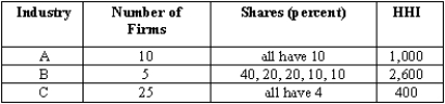 The table below shows the market shares of three industries.   Use the FTC merger guidelines to determine whether the following changes in the industries would be permitted:   