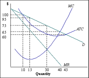 Exhibit 11-3   -Refer to Exhibit 11-3. Calculate the total cost when the firm is maximizing profit.