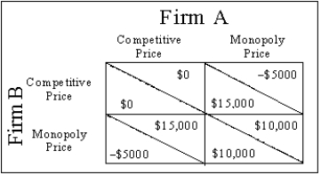 Exhibit 11-4   -Refer to Exhibit 11-4. If both firms price at the monopoly price, A)  combined profits would increase if one firm charged the competitive price. B)  both firms will be tempted to charge the competitive price. C)  only one firm will be tempted to charge the competitive price. D)  neither firm will want to deviate from the monopoly price. E)  combined profits will be lower than if both firms charged the competitive price.