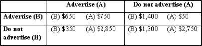 Exhibit 11-5   -Refer to Exhibit 11-5, which illustrates the payoff matrix for a duopoly game between firm A and firm B that is played only once. The table indicates that A)  both firms would have been worse off than those in the Nash equilibrium if both did not advertise. B)  both firms would have been better off than those in the Nash equilibrium if both did not advertise. C)  both firms would have been better off than those in the Nash equilibrium if only one advertised. D)  the Nash equilibrium contains the best strategies for both firms. E)  neither firm A nor firm B can take any action.