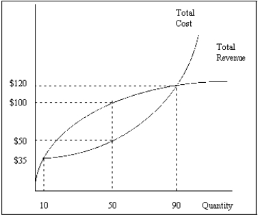 Exhibit 10-1   -Refer to Exhibit 10-1. Profits are maximized when the level of output is A)  10 units. B)  50 units. C)  90 units. D)  more than 90 units. E)  0 units.