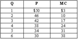 Exhibit 10-2   -Refer to Exhibit 10-2. Suppose fixed costs are $10. What are the profit-maximizing output, output price, and total profit?