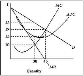 Exhibit 10-6   -Refer to Exhibit 10-6. To maximize profits, the firm should A)  produce 45 units and charge a price of $23. B)  produce 45 units and charge a price of $19. C)  produce 30 units and charge a price of $23. D)  produce 30 units and charge a price of $10. E)  produce nothing.
