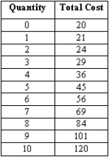 The table below gives the total costs for a typical firm in a competitive industry.    