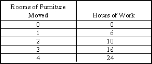 A moving company has $20 in fixed costs per day and pays an hourly wage of $10 per worker. The moving company is paid $80 for each room of furniture it moves. The daily production function of the firm is as follows:    