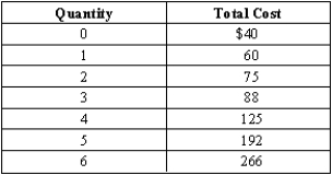 Exhibit 8-4   Refer to Exhibit 8-4. Calculate the average fixed cost for 4 units of output.<div style=padding-top: 35px> 