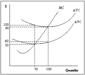 Exhibit 8-7   -Refer to Exhibit 8-7. If the market price is $90, then the amount of total economic profits for a profit-maximizing, price-taking firm is A)  $0. B) -$1,000. C)  $1,000. D) -$3,000. E)  $3,000.