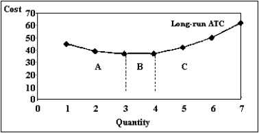 Exhibit 8-10   -Refer to Exhibit 8-10. Diseconomies of scale begin when output is at A)  3 units. B)  4 units. C)  5 units. D)  6 units. E)  7 units.