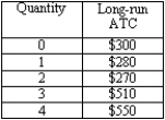 Exhibit 8-11   -Refer to Exhibit 8-11, which is a long-run average total cost (ATC)  schedule. The minimum efficient scale is at A)  0 unit. B)  1 unit. C)  2 units. D)  3 units. E)  4 units.