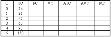 Fill in the table below about the cost structure of a firm.  