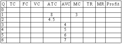 Fill in the table below for a competitive firm that can sell its product for $7 a unit.    