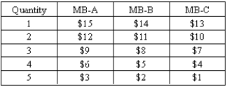 Suppose there are three buyers (A, B, and C) in a competitive market with the marginal benefit (MB) schedules like those shown in the table below. Calculate the consumer surplus using the market demand curve. Assume that the market price is $10. Show that you get the same answer by adding the consumer surplus for all three buyers. How much does consumer surplus increase for the market as a whole and for each individual when the market price falls to $8?  