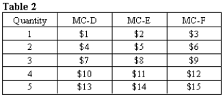 Suppose there are three buyers (A, B, and C) and three sellers (D, E, and F) in a competitive market with the marginal benefit (MB) schedules shown in Table 1 and the marginal cost (MC) schedules shown in Table 2.     Verify that the three efficiency conditions are satisfied for the market when the equilibrium price is $8.