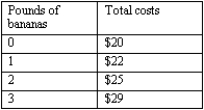 <strong>Exhibit 6-2 Refer to Exhibit 6-2. The marginal cost of the second pound of bananas is</strong> A) $25. B) $2. C) $3. D) $4. E) $0.