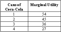 Refer to the table below. Calculate the total utility of 4 cans of Coca-Cola.  
