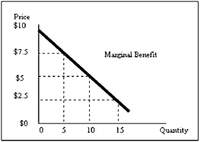 <strong>Exhibit 5-5   Refer to Exhibit 5-5. The maximum amount that a consumer is willing to pay for the tenth unit of the good is</strong> A) $0. B) $2.5. C) $5.0. D) $7.5. E) impossible to determine given the available information. <div style=padding-top: 35px> 