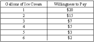 The following table shows David's willingness to pay for ice cream.    
