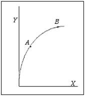 <strong>Exhibit 2A-4 -Refer to Exhibit 2A-4. The slope of the relationship between X and Y is</strong> A) positive. B) negative. C) zero. D) infinity. E) less than -1.