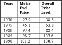 The table shows the price of motor fuel (mainly gasoline) and the overall price level (the consumer price index) in five-year intervals over the period 1970 through 1990.