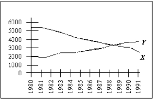 <strong>Exhibit 2-2 If the quantity demanded of coffee increases when the price of coffee declines, then these two ____ are ____.</strong> A) variables; negatively related B) constants; positively related C) variables; positively related D) constants; negatively related E) variables; not related