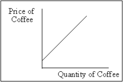 <strong>Exhibit 2-3 In Exhibit 2-3, an example of a constant would be</strong> A) the quantity of coffee supplied. B) the price that corresponds to any quantity of coffee supplied. C) the price of coffee. D) the slope of the line. E) both the price and quantity of coffee.