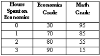 <strong>Exhibit 1-1 Refer to Exhibit 1-1. Suppose that Jack has three hours to study for an exam in economics and another exam in math on the same day. The amount of time he spends studying economics and its relation to his grade in the two classes are shown in the table. The opportunity cost of increasing the time spent on studying economics from one hour to two hours is</strong> A) 85 points on the math grade. B) 55 points on the math grade. C) 30 points on the math grade. D) 20 points on the math grade. E) zero.