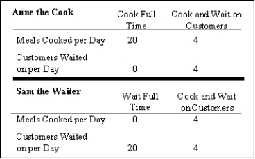 <strong>Exhibit 1-2 According to Exhibit 1-2, if Sam did all the cooking as well as waited on tables, how many customers would he be able to serve per day?</strong> A) 4 B) Between 2 and 20 customers C) 0 D) 20 E) 5