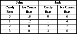 <strong>Exhibit 1-3 Refer to Exhibit 1-3. Suppose John and Jack can produce the above combinations of candy bars and ice cream bars in one hour. John and Jack can maximize their total production if</strong> A) both produce candy bars. B) both produce ice cream bars. C) John produces both candy bars and ice cream bars, while Jack produces nothing. D) Jack produces both candy bars and ice cream bars, while John produces nothing. E) each of them produces what he has a comparative advantage in producing.