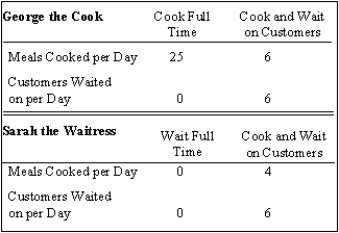 The table below depicts the choices George and Sarah face when deciding whether to cook, wait on tables, or both.