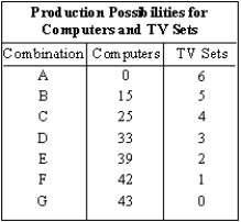 <strong>Exhibit 1-4 Refer to Exhibit 1-4. The opportunity cost of producing the first television set is</strong> A) 15 units of computers. B) 5 units of computers. C) 43 units of computers. D) 42 units of computers. E) 1 unit of computers.