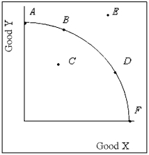 Exhibit 1-7   -Refer to Exhibit 1-7. Point C A)  occurs when resources are not efficiently allocated. B)  may be attained with a sufficient improvement in technology. C)  can be obtained with existing resources. D)  is impossible to attain, even in the future. E)  shows the most efficient use of valuable resources.