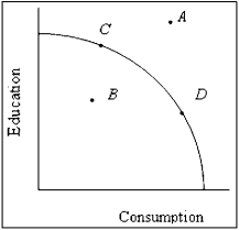 Exhibit 1-9   -Refer to Exhibit 1-9. If the economy depicted is at Point B, then A)  more consumption can be produced, but at the expense of education. B)  any further increase in education will involve a decrease in consumption. C)  any further increase in consumption will involve a decrease in education. D)  any further increase in either consumption or education will benefit everyone. E)  any further increase in either consumption or education will hurt everyone.