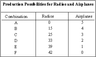 Using the information in the table below, draw a production possibilities curve.    