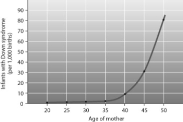 According to the graph, at what maternal age is the incidence of Down syndrome equal to five times the incidence at age 40?   A)  about 29 or 30 B)  about 35 or 36 C)  about 44 or 45 D)  about 46 or 47