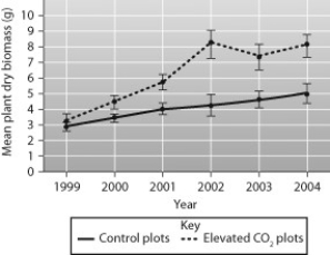 What likely caused the slight increase of mean poison ivy biomass in the control plots?   A)  random experimental error B)  an increase in atmospheric CO<sub>2</sub> levels C)  There were more poison ivy plants in the control plots to begin with.