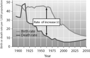 According to this graph of population growth in Mexico, in what year was the rate of population increase in Mexico the greatest?   A)  1912 B)  1930 C)  1965 D)  2000