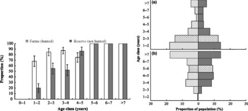 In southern Africa, jackals are major predators of livestock on farms. As a control measure, farmers often kill jackals they find on their farms. Scientists Liaan Minnie and colleagues predicted that increased mortality of jackals would result in altered life history traits of this carnivore species. To test their predictions, they compared the number of pregnant female jackals in different age classes in populations that were hunted (on farms)  to those that were not hunted (in conservation reserves) . The resulting pattern shown in the first graph is the proportion of females that are pregnant in each age class. The scientists also collected demographic data to construct age structure diagrams (second graph)  of jackals in (a)  hunted populations (farms)  and (b)  populations that were not hunted (reserves) . In the age structure diagram, males are plotted on the left, females are plotted on the right, and the median age class is denoted with hatched bars.    Source: Minnie, L., Gaylard, A., & Kerley, G. I. (2016) . Compensatory life‐history responses of a mesopredator may undermine carnivore management efforts. Journal of Applied Ecology, 53(2) , 379-387. -Interpret the age structure diagram for jackals on farms compared to reserves. A)  Jackal populations on farms should expand; jackal populations in reserves should decline. B)  Jackal populations on farms should decline; jackal populations in reserves should expand. C)  Jackal populations should decline on farms and reserves. D)  Jackal populations should expand on farms and reserves.