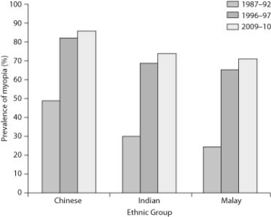 Myopia can be corrected with artificial lenses or surgery and is generally regarded as a benign disorder. However, as myopia is also associated with more severe conditions such as cataracts and glaucoma, a change in the prevalence of myopia (proportion of the population with myopia)  may be a public health concern. The graph shows the change in the prevalence of myopia in three major ethnic groups in Singapore at three points in time.    Source: Adapted from Morgan, I.G., Ohno-Matsui, K., and Saw, S. M. (2012) . Myopia. Lancet, 379: 1739-1748. -One hypothesis for the development of myopia is that children's eyes do not develop properly when the children are insufficiently exposed to sunlight. Compared to the past, what lifestyle changes should be observed if this hypothesis explains the change in myopia prevalence in Singapore as shown in the graph? A)  Children are now spending more time reading indoors as educational expectations become more demanding. B)  Children are now spending more time playing outside as air quality improves. C)  Children are now spending equal amounts of time reading indoors and playing outside.
