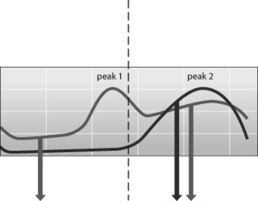 In this graph of estrogen and progesterone in the female reproductive cycle, the center dotted line represents day 14. Which of these is true?   A)  The peak 1 shows the surge that causes breakdown of the uterine lining. B)  The peak 2 is brought about in response to high levels of FSH. C)  The peak 2 causes complete buildup of the uterine lining (endometrium) . D)  The two hormonal peaks ensure that fertilization will not occur.