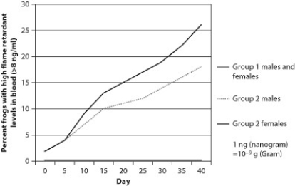 Results of the experiment yield the data shown in the following graph. What is one overall conclusion that you can draw from these results?   The figure shows the percentage of male and female frogs with flame retardants in their blood in two groups: Group 1 was not exposed to flame retardants, and group 2 was exposed to low doses. A)  There was no noticeable difference between the male and female frogs in group 2 in percentage of frogs with high retardant levels. B)  As compared to the group 1 male frogs, group 1 female frogs had a lower percentage of frogs with high retardant levels. C)  As compared to the group 2 female frogs, there was a lower percentage of group 2 male frogs with high levels of flame retardants in their blood. D)  As compared to the group 2 male frogs, there was a lower percentage of group 2 female frogs with high levels of flame retardants in their blood.