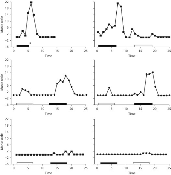Anabolic steroid abuse, the self-administration of hormones such as testosterone for body building or other nonmedical uses, is an increasing concern in society. A study of the effects of added testosterone on behavior yielded the data shown below. They are from the responses to testosterone treatment based on a scale of manic (excited or irritable)  behavior for six adult males. Black bars indicate testosterone administration time and white bars indicate placebo administration time. The asterisk for the first subject indicates discontinuation of testosterone treatment after week 5 because of rapidly escalating manic symptoms.    Source: Pople, H. G., Kouri, E. M., & Hudson, J. I. (2000) . Effects of supraphysiologic doses of testosterone on mood and aggression in normal men: a randomized controlled trial. Archives of general psychiatry, 57(2) : 133-140. -What could reasonably be concluded from these data? A)  All men given extra testosterone exhibit significant manic behavior. B)  Not all men respond similarly to the administration of extra testosterone. C)  People who already have high levels of testosterone have a lower response to additional testosterone. D)  Testosterone levels are higher in people who are manic